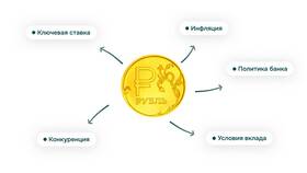 Что такое капитализация по вкладу в Газпромбанке в Кальцедония
